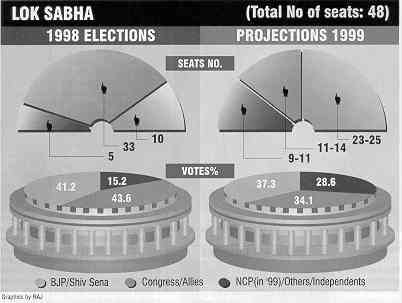 Lok Sabha Projections